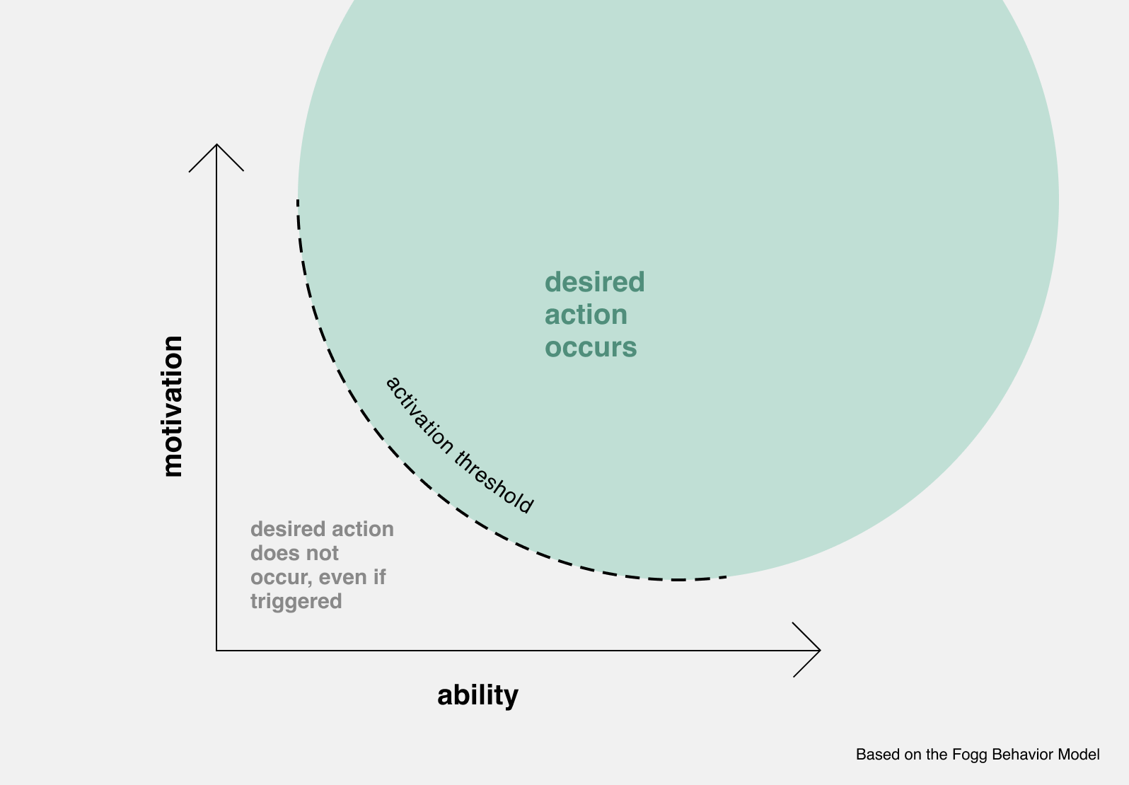 The Fogg Model