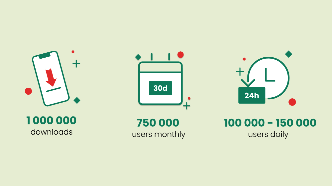 Mol loyalty app stats - Supercharge