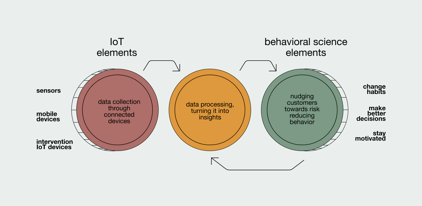 IoT and behavior science in prevention technology