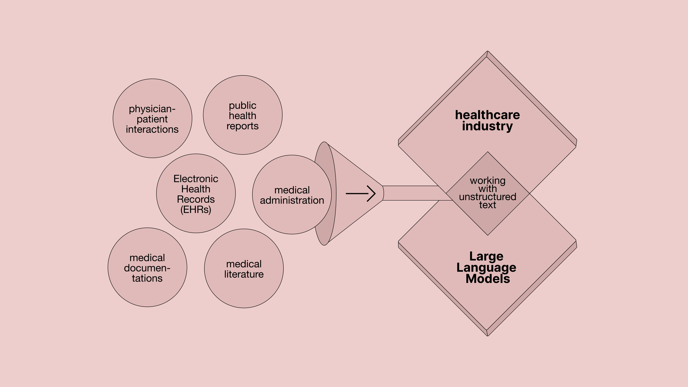 Large Language Models x Healthcare