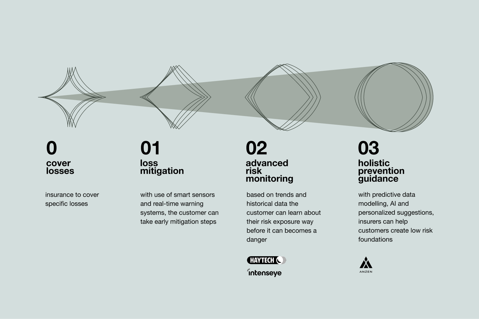 Supercharge's Prevention Maturity Model in Commercial Insurance