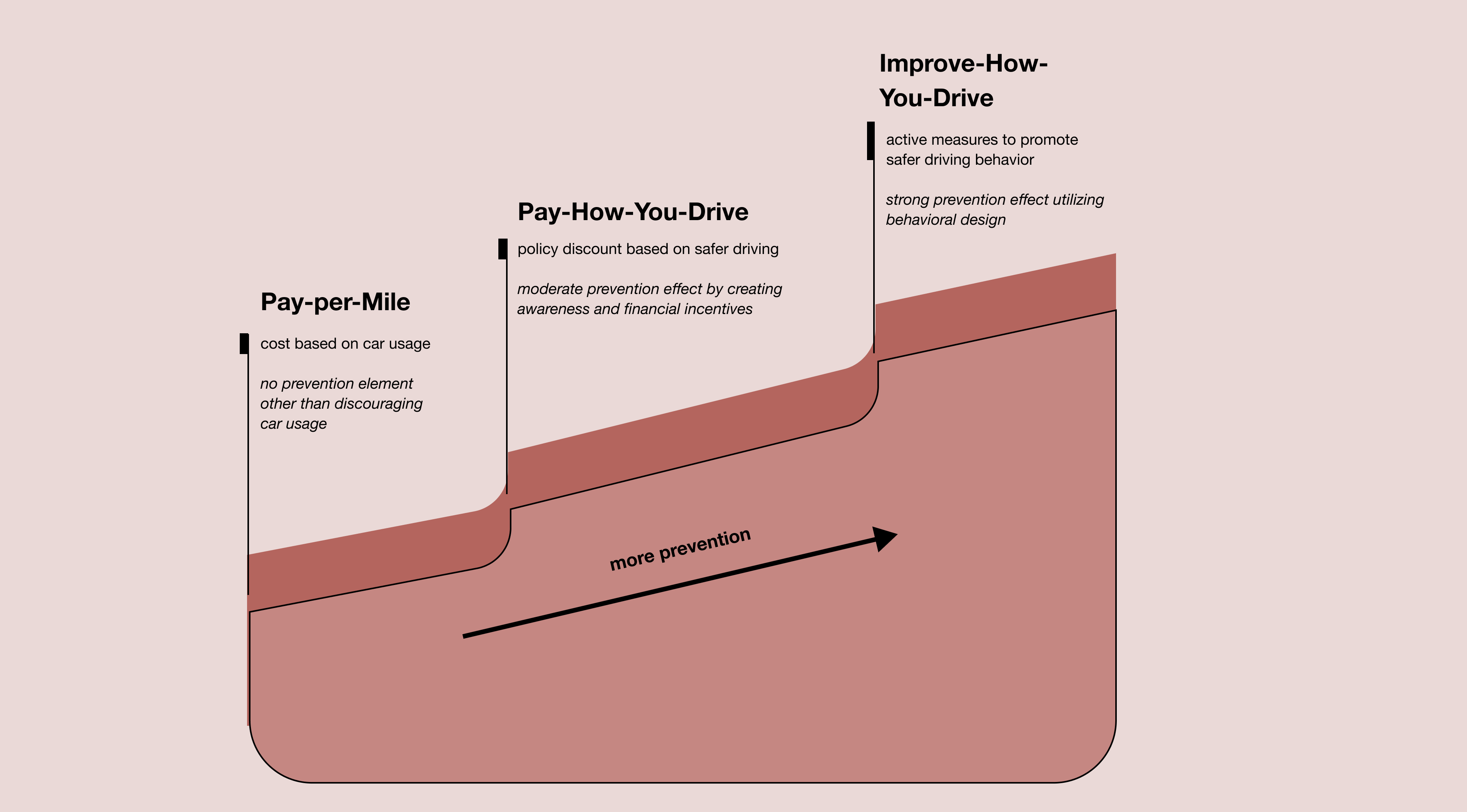 Levels of a usage based Auto Insurance