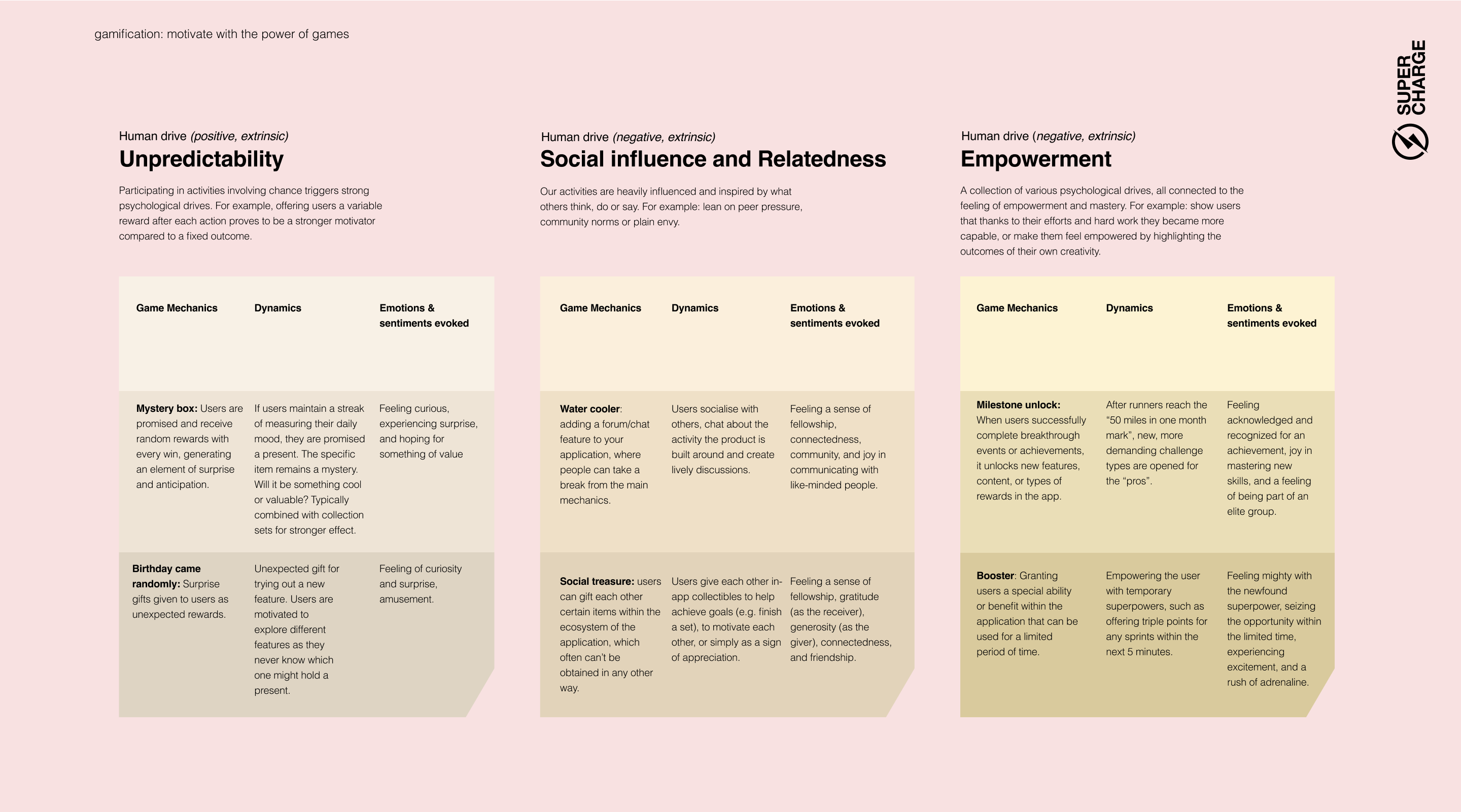 Unpredictability, Social influence and Relatedness, Empowerment