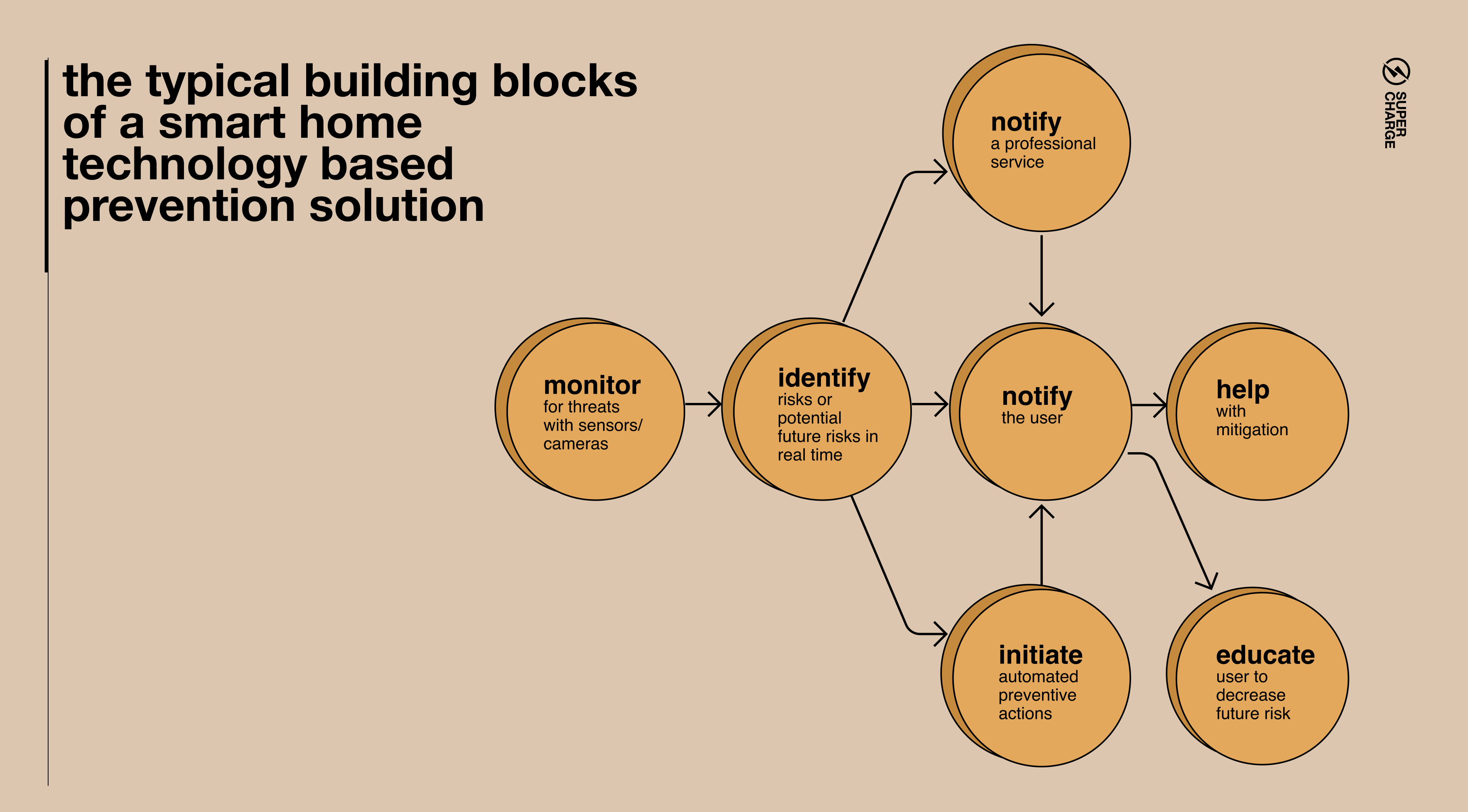 Building blocks of smart home technology based prevention solution