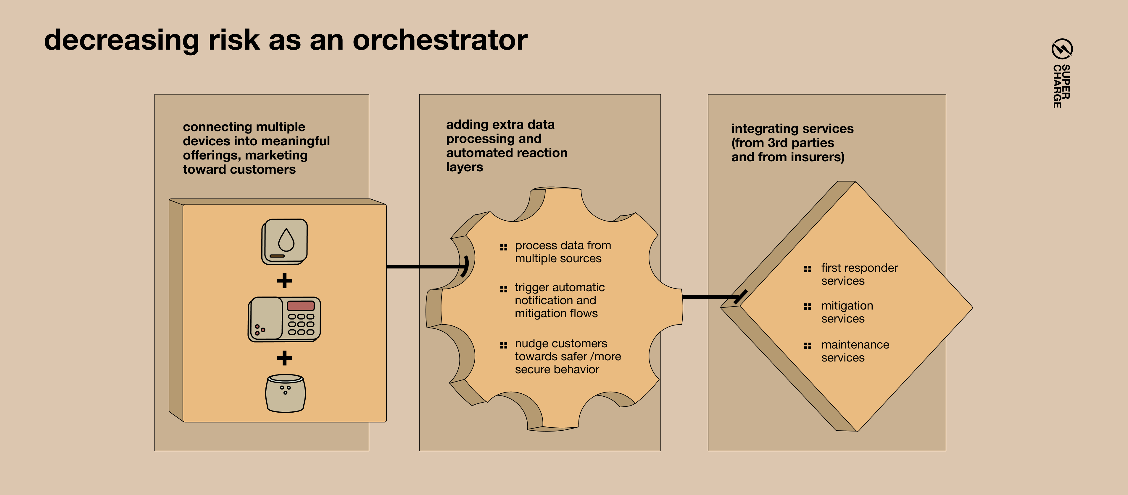 Descreasing risk as an orchestrator