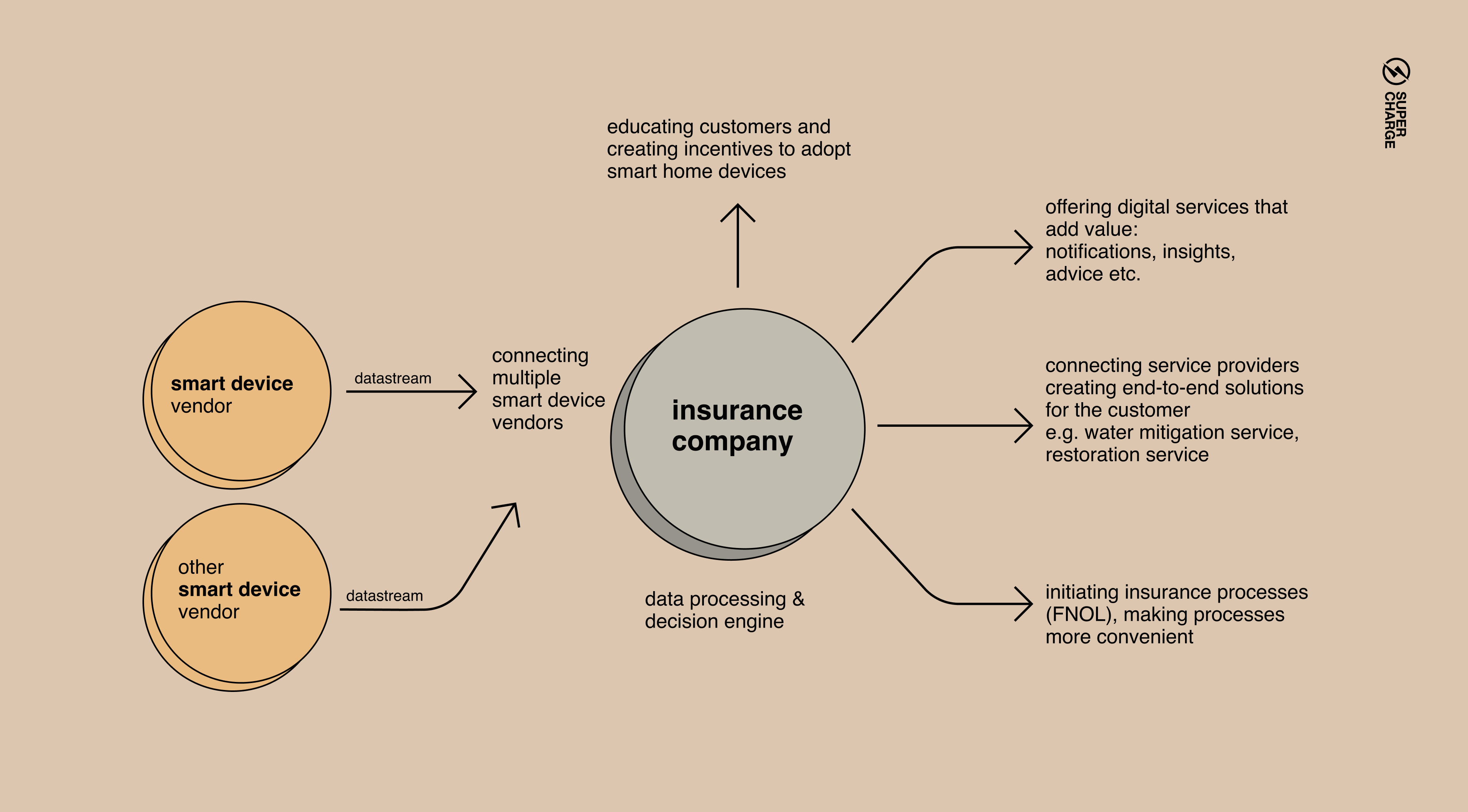 Smart device - insurance company cooperation