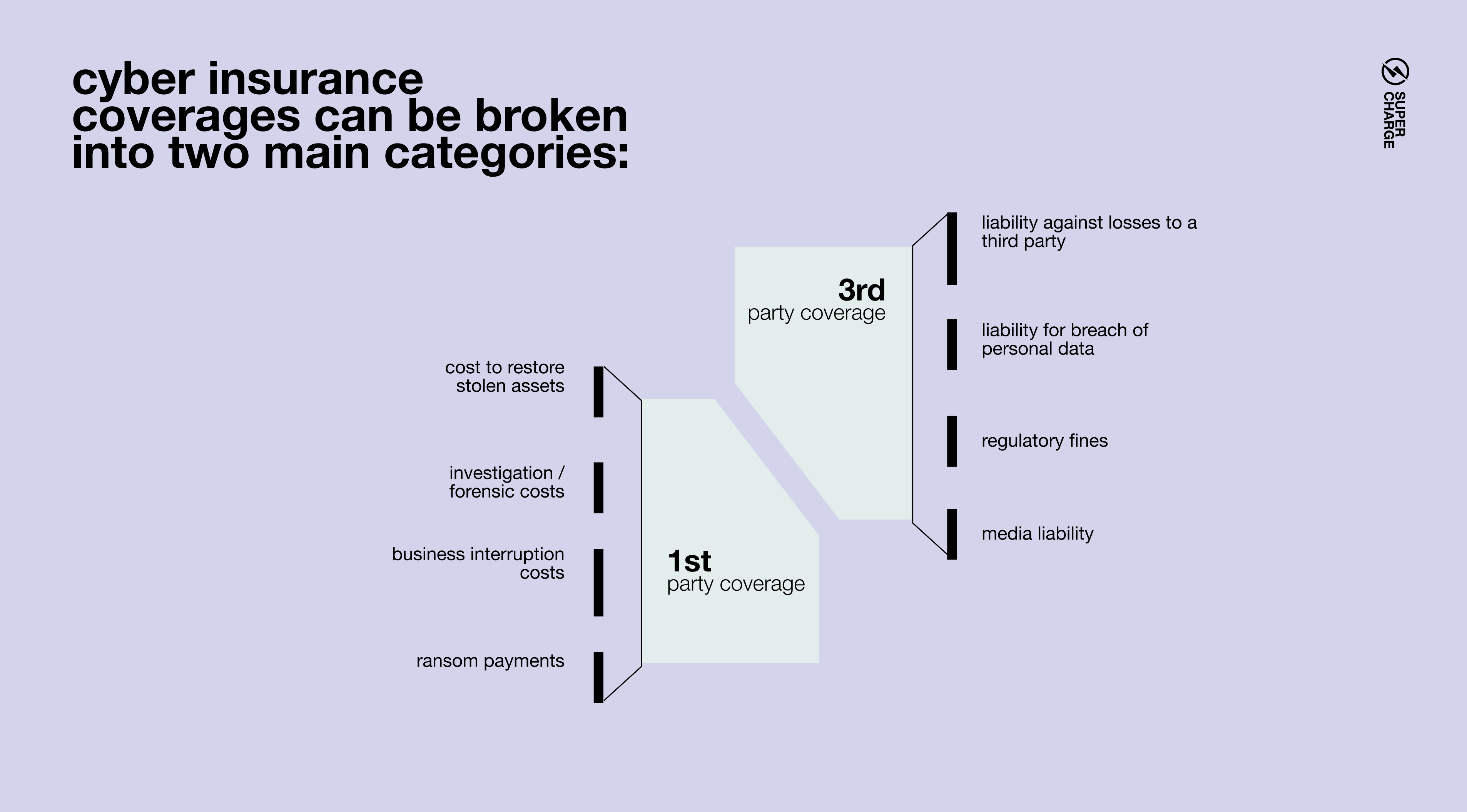 Cyber insurance coverage categories