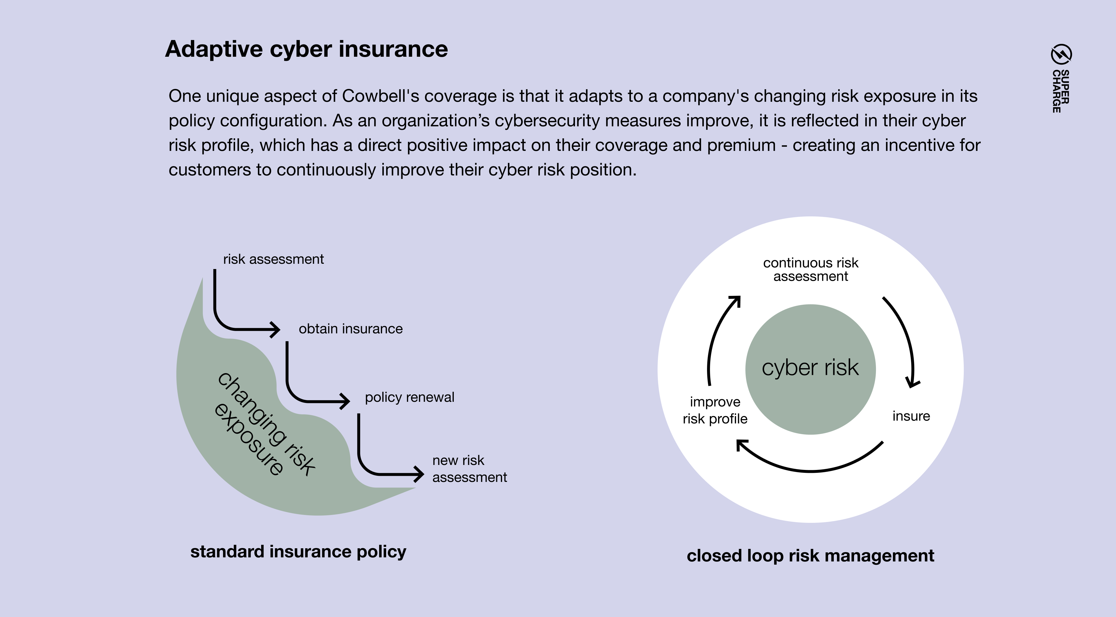 Cowbell's standard insurance policy and closed loop risk management