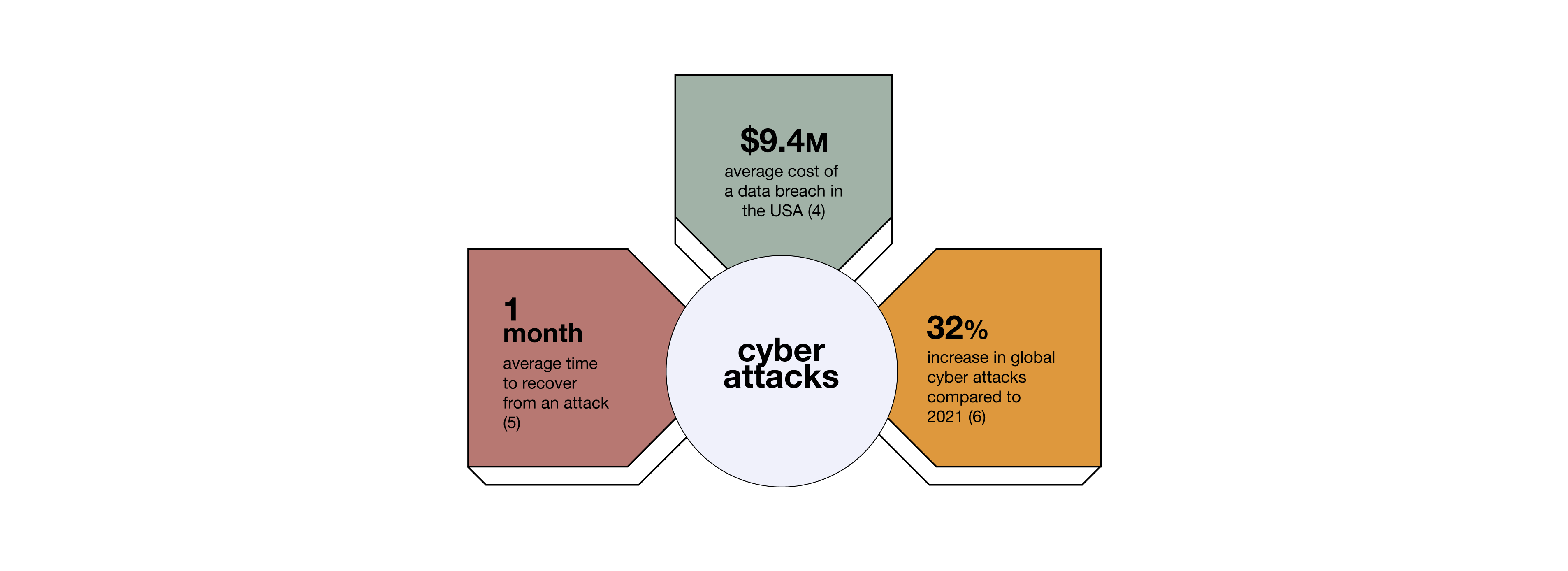 Cyber attack stats