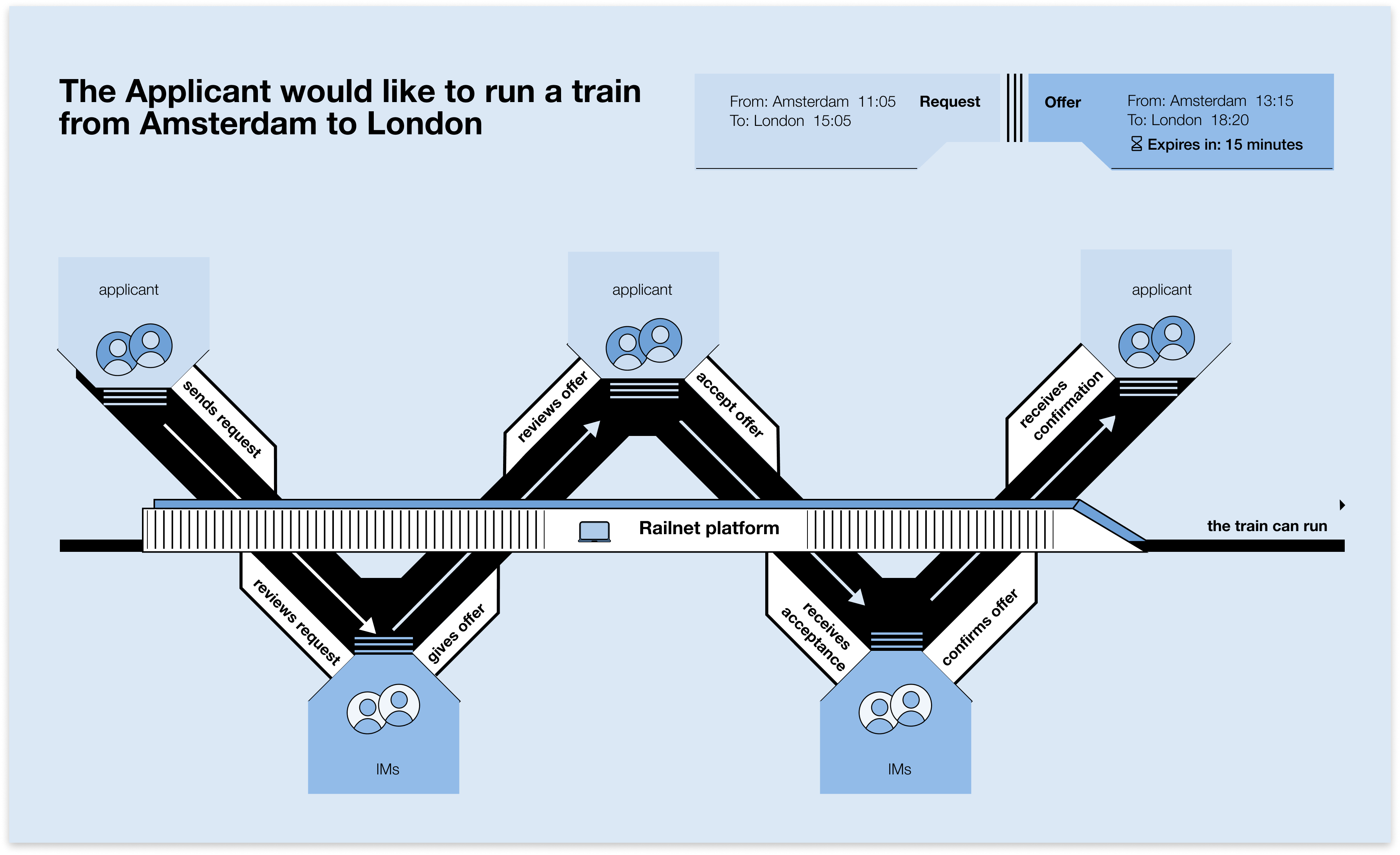 short term capacity booking process