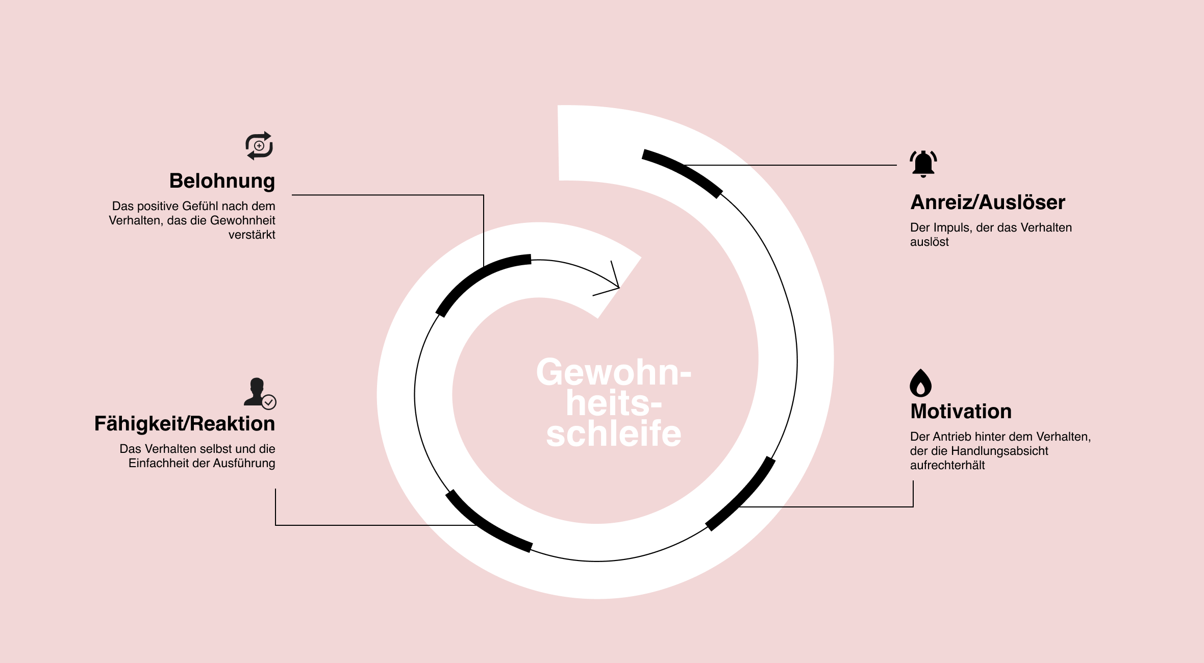 Egis x Supercharge case study habit loop - german