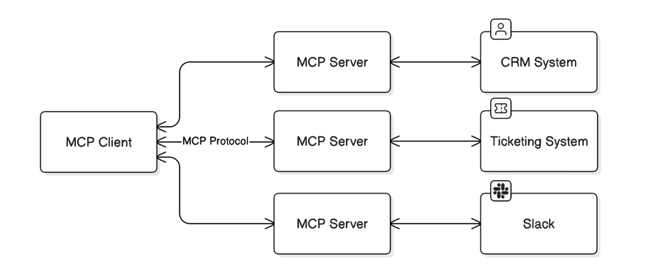 how an mcp server works