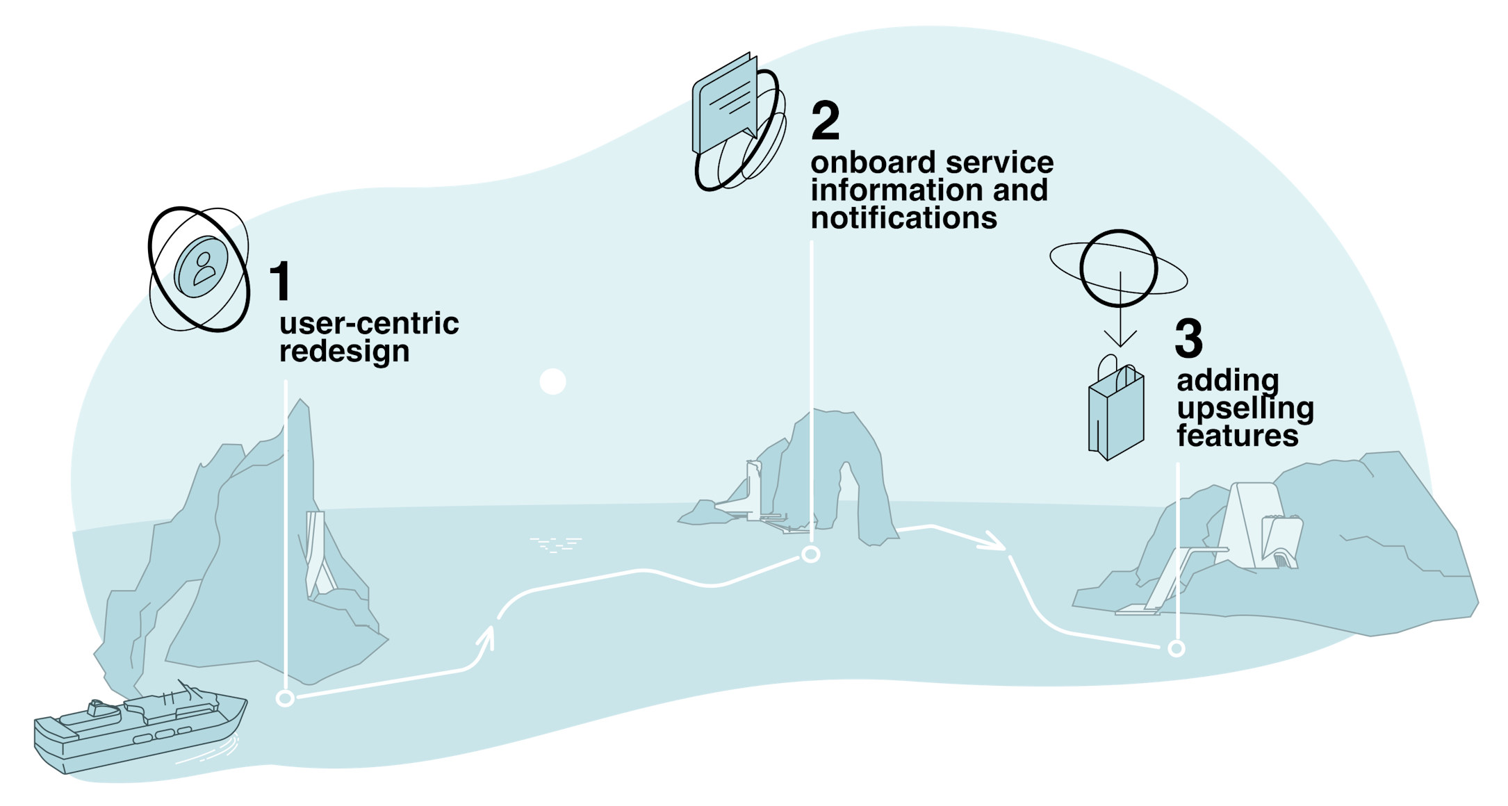 steps of creating the eckerö line application