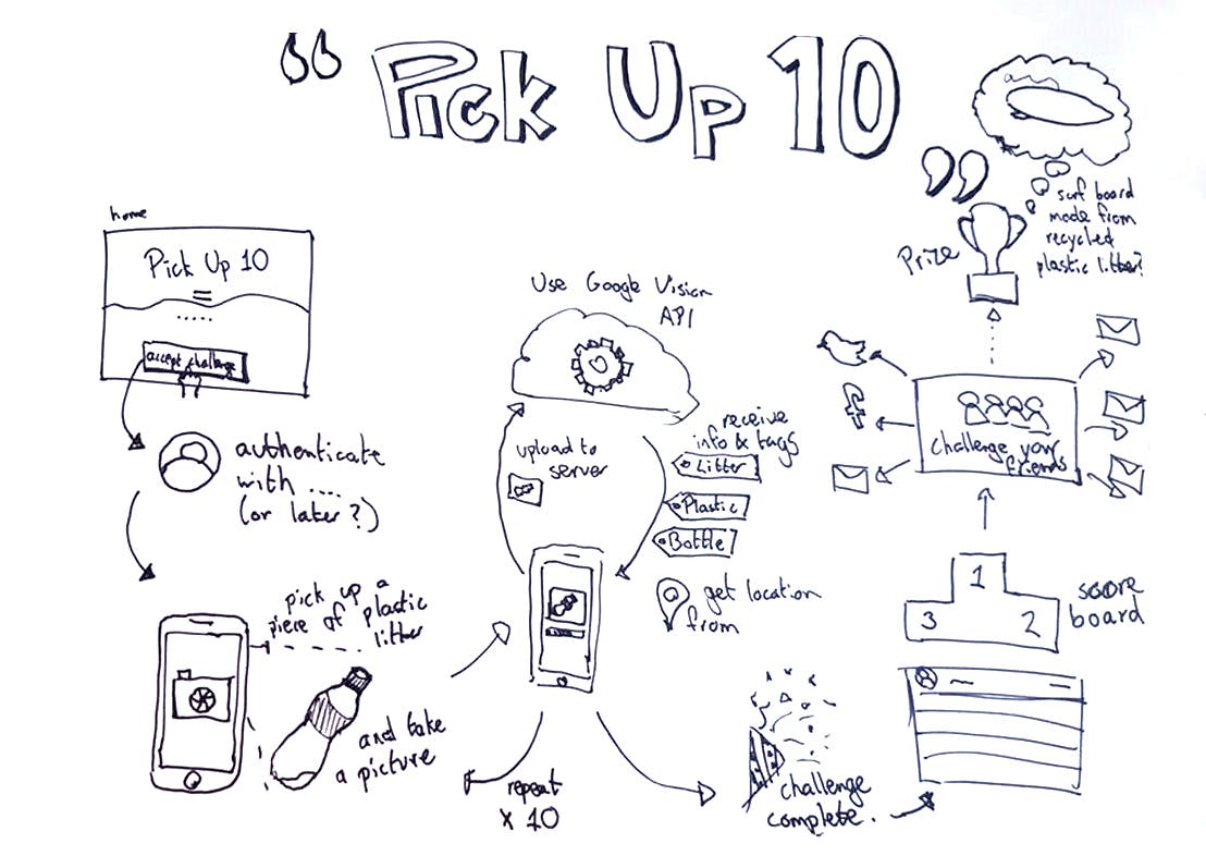 Handgetekende visualisatie van het idee voor de Pick Up 10-app