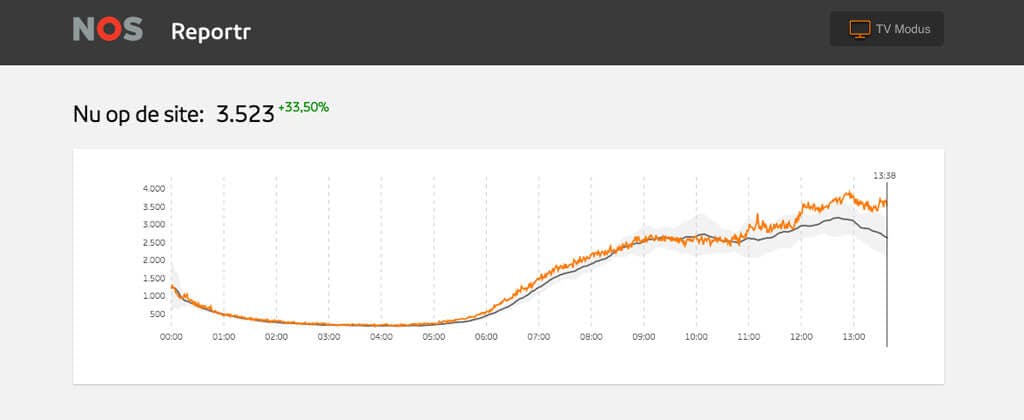 This graph shows the daily progress of visitor numbers. The orange line is the actual number, the black line represents an estimation and the grey area is the estimation’s bandwidth.