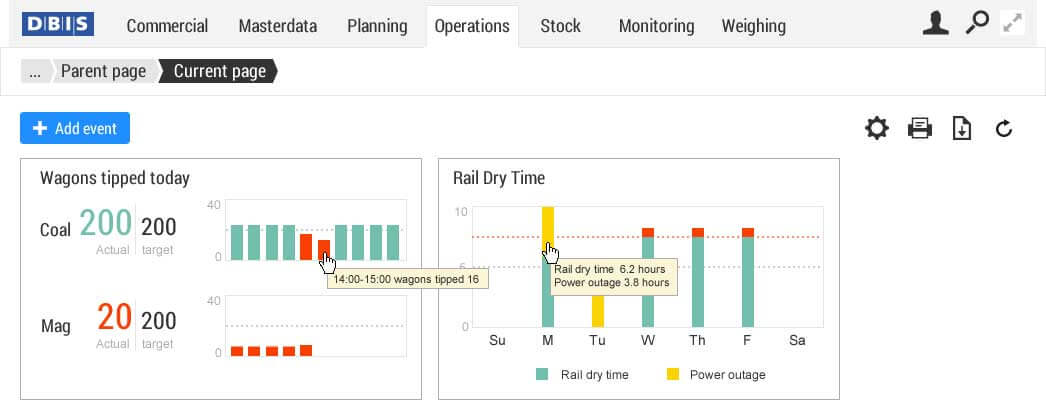 Dashboard showing an overview of the operations