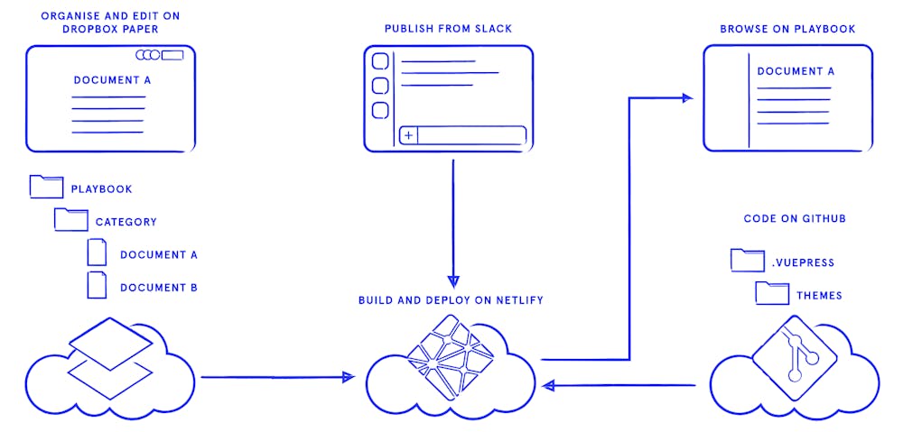 Dropbox Paper As A Headless Cms