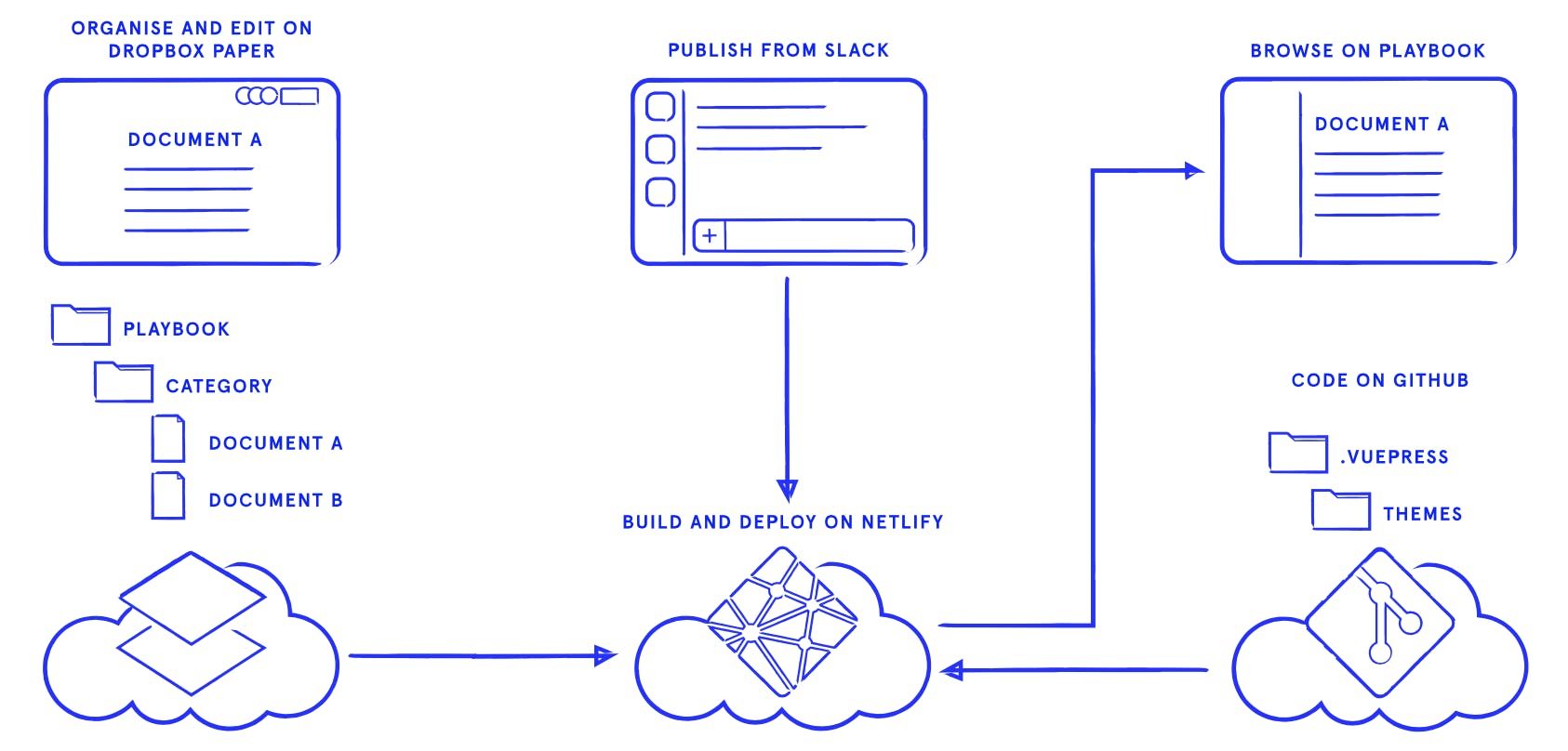 Documents on Dropbox Paper and code on GitHub build and deployed to Netlify