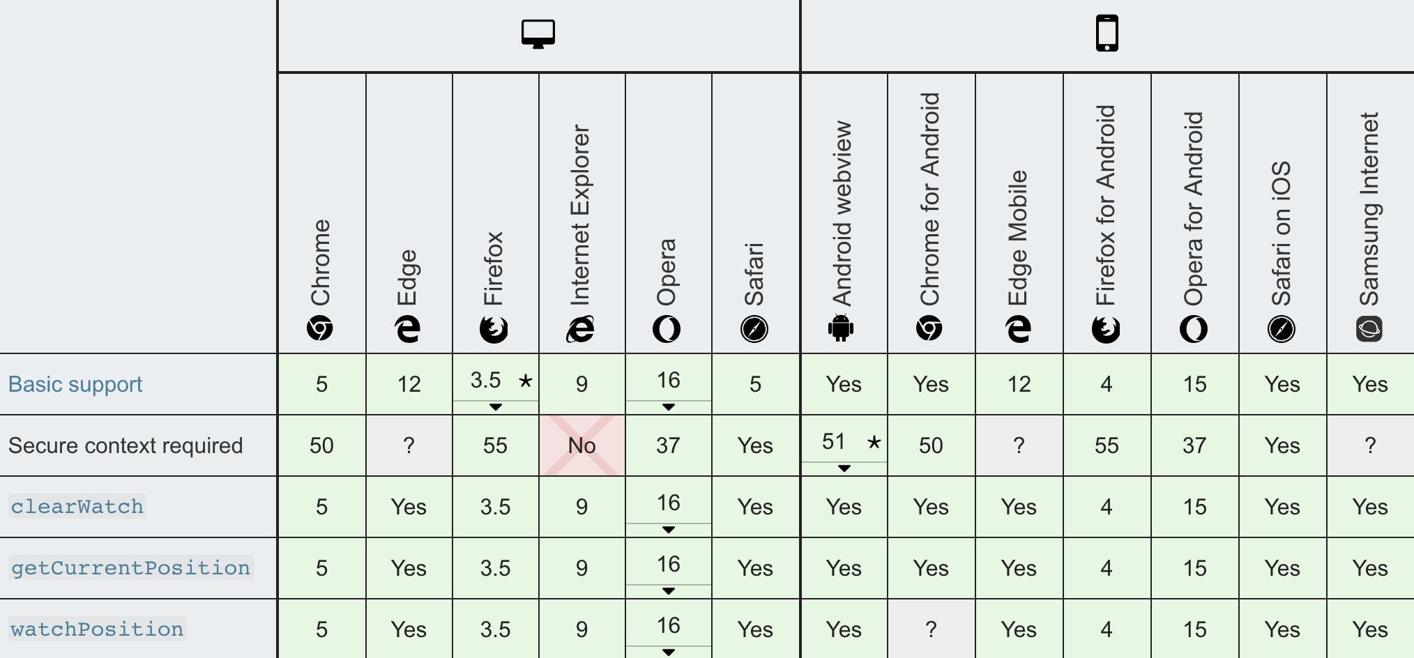 Geolocation browser support table