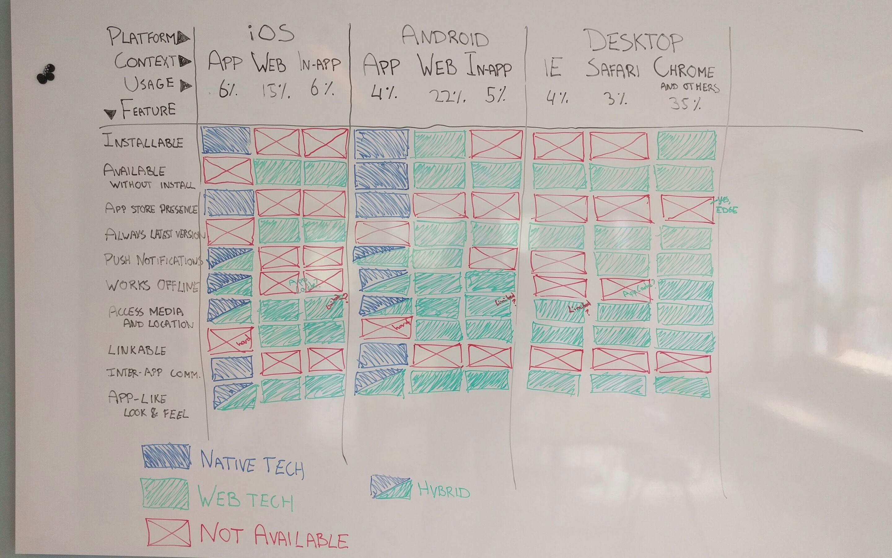 App matrix to compare feasibility across platforms