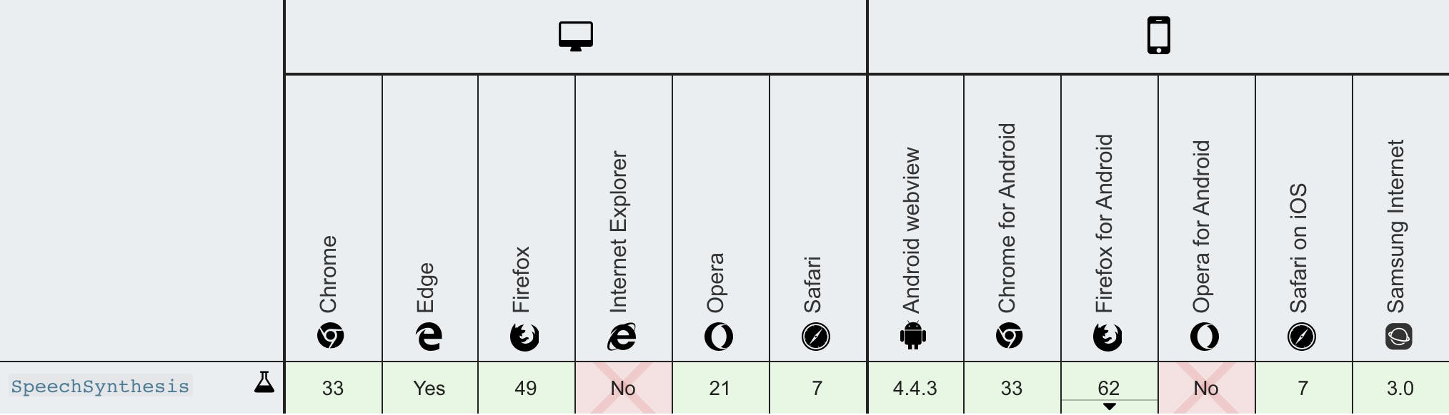 SpeechSynthesis is supported in all major browsers except IE.