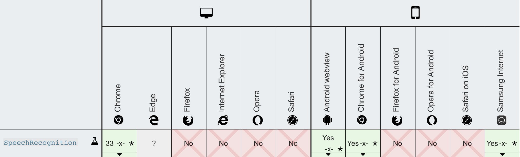 Browser support for SpeechRecognition