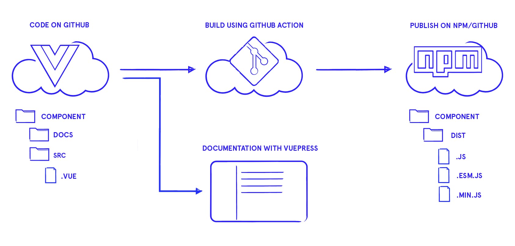 Workflow using Vue, Vuepress, GitHub and npm