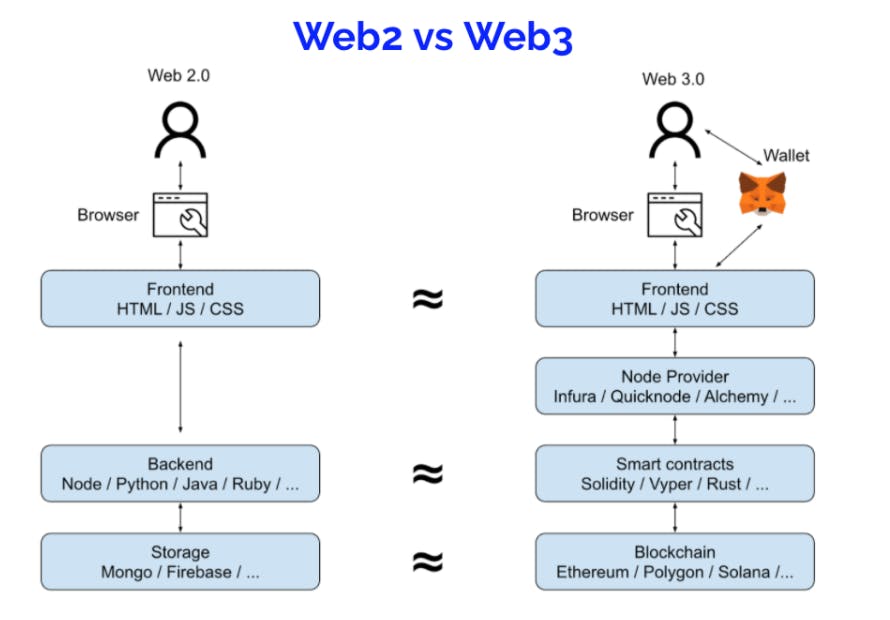 Web2 vs Web3