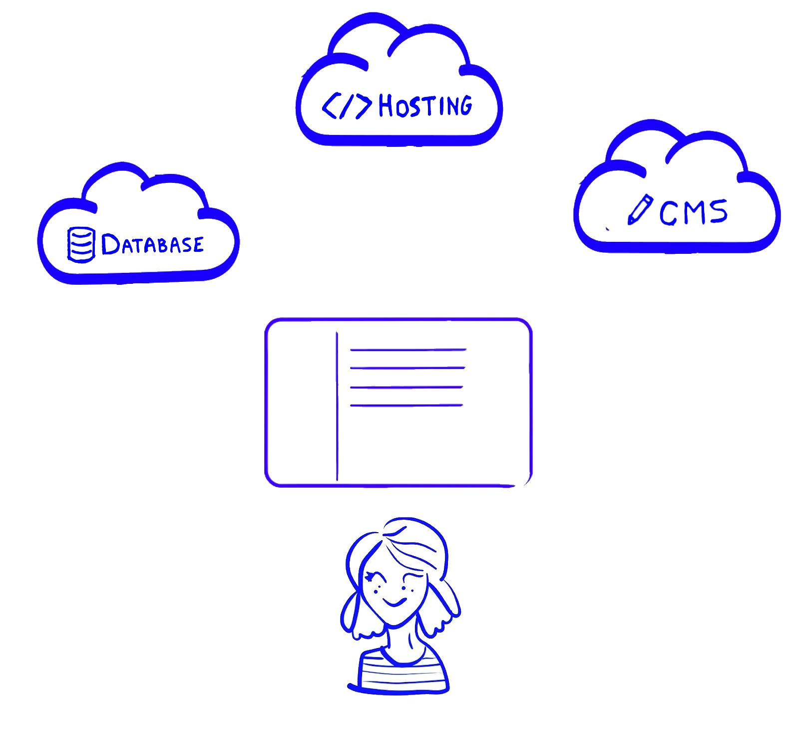 Illustration representing a user with a draft of a website over it and clouds representing the database, hosting and CMS
