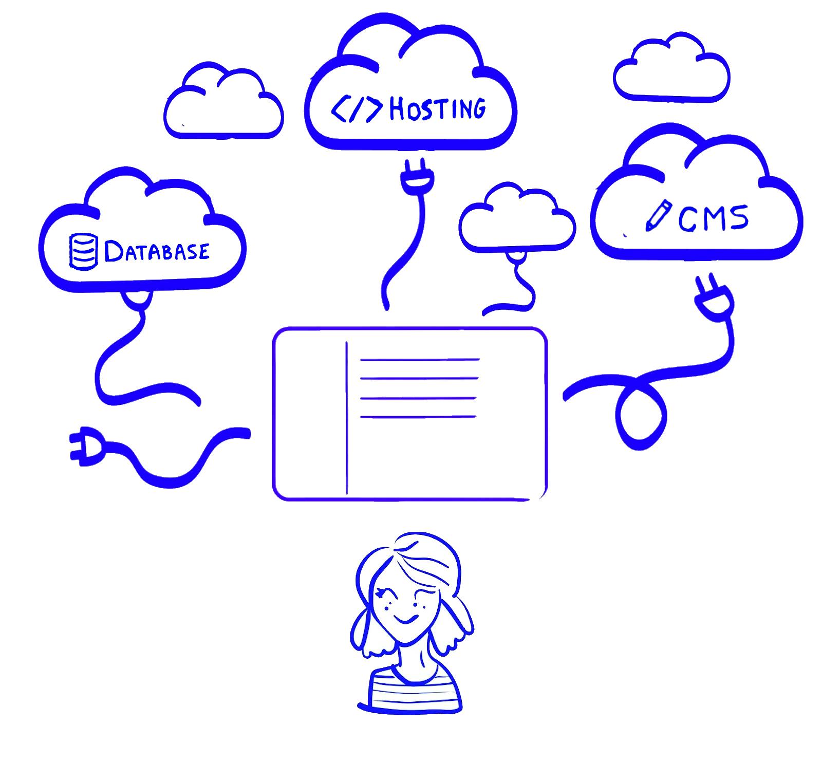 Illustration representing a user with a draft of a website over it and big clouds representing the database, hosting and CMS. Plugs go from the website to the clouds.