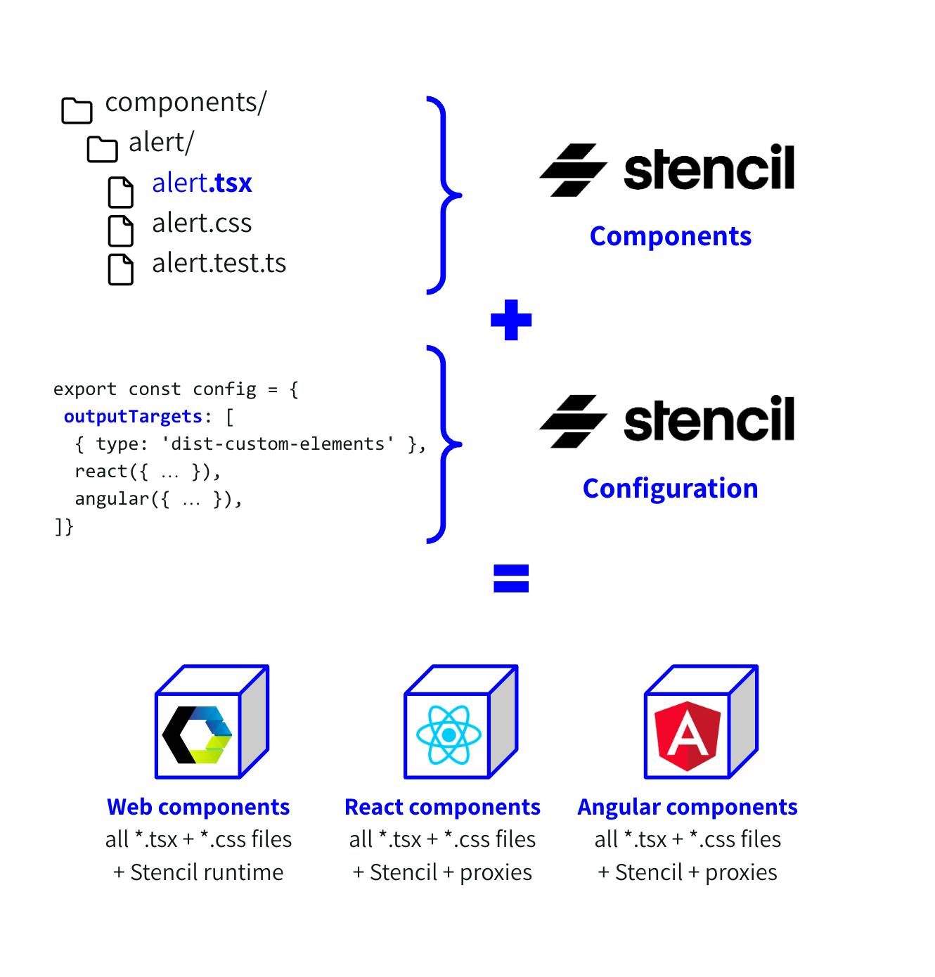 stencil components + stencil configuration = web components, react components and angular components