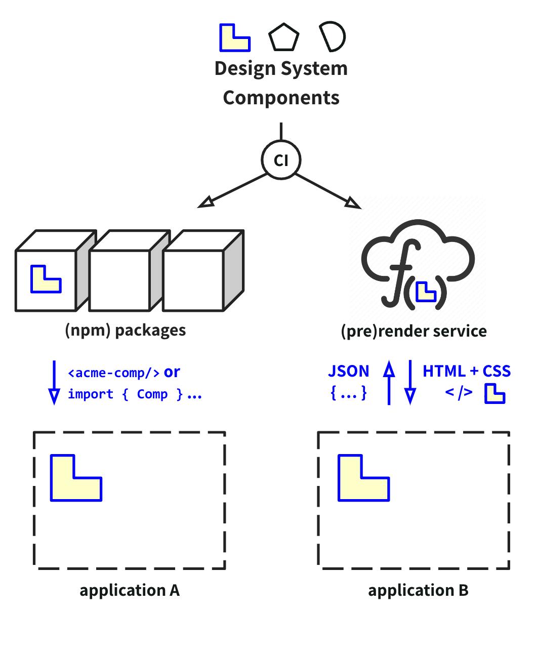 Design system components available as npm packages and via a (pre)render service