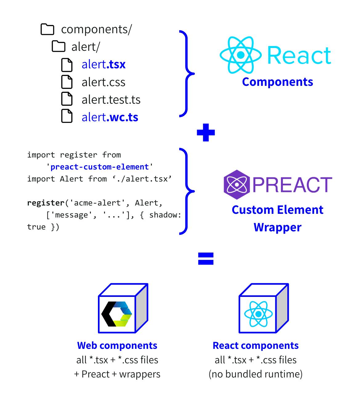 Develop components using React and also compile them to Web Components using a Preact wrapper