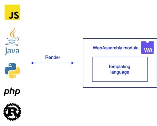 programming languages render with templating language in the webassembly module