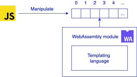 JS manipulating WebAssembly module