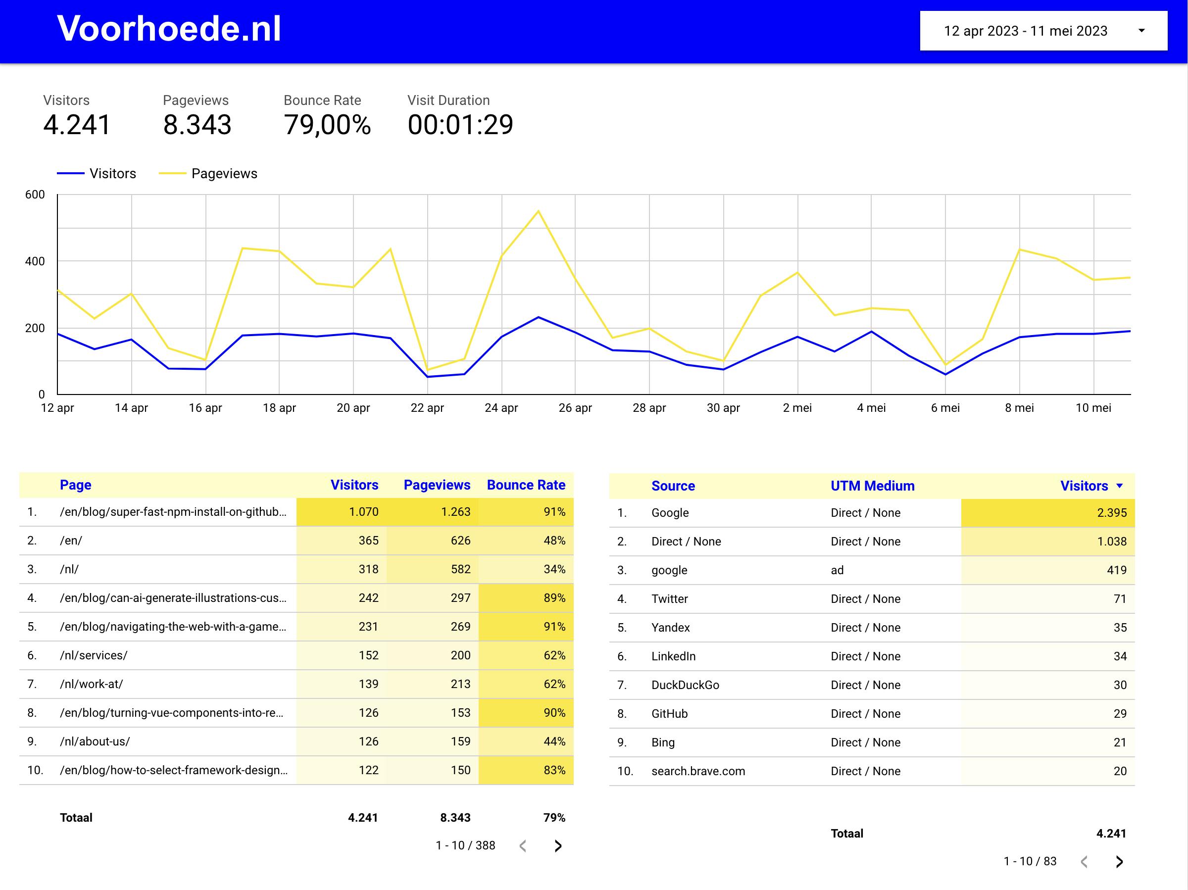 Looker studio dashboard met statistieken van websitebezoekers