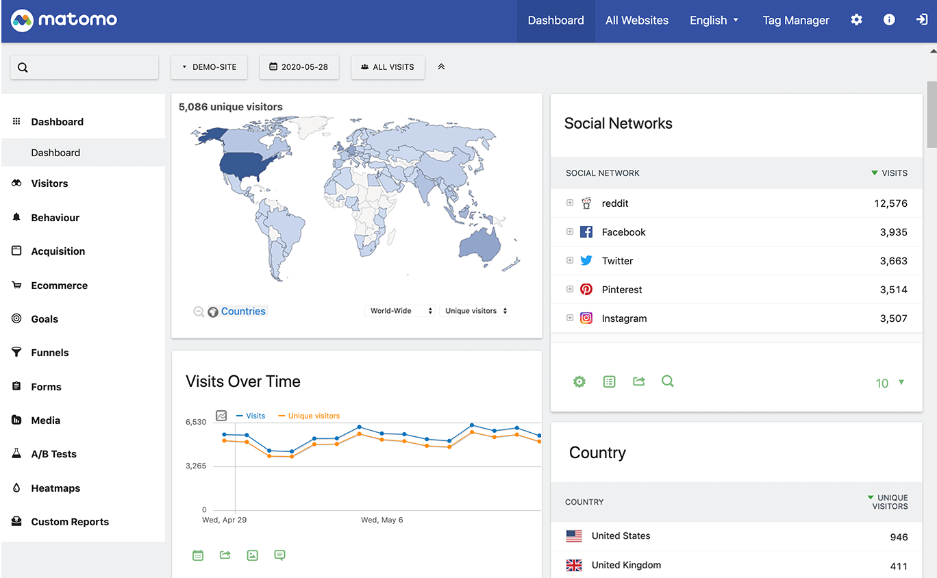 Dashboard van Matomo