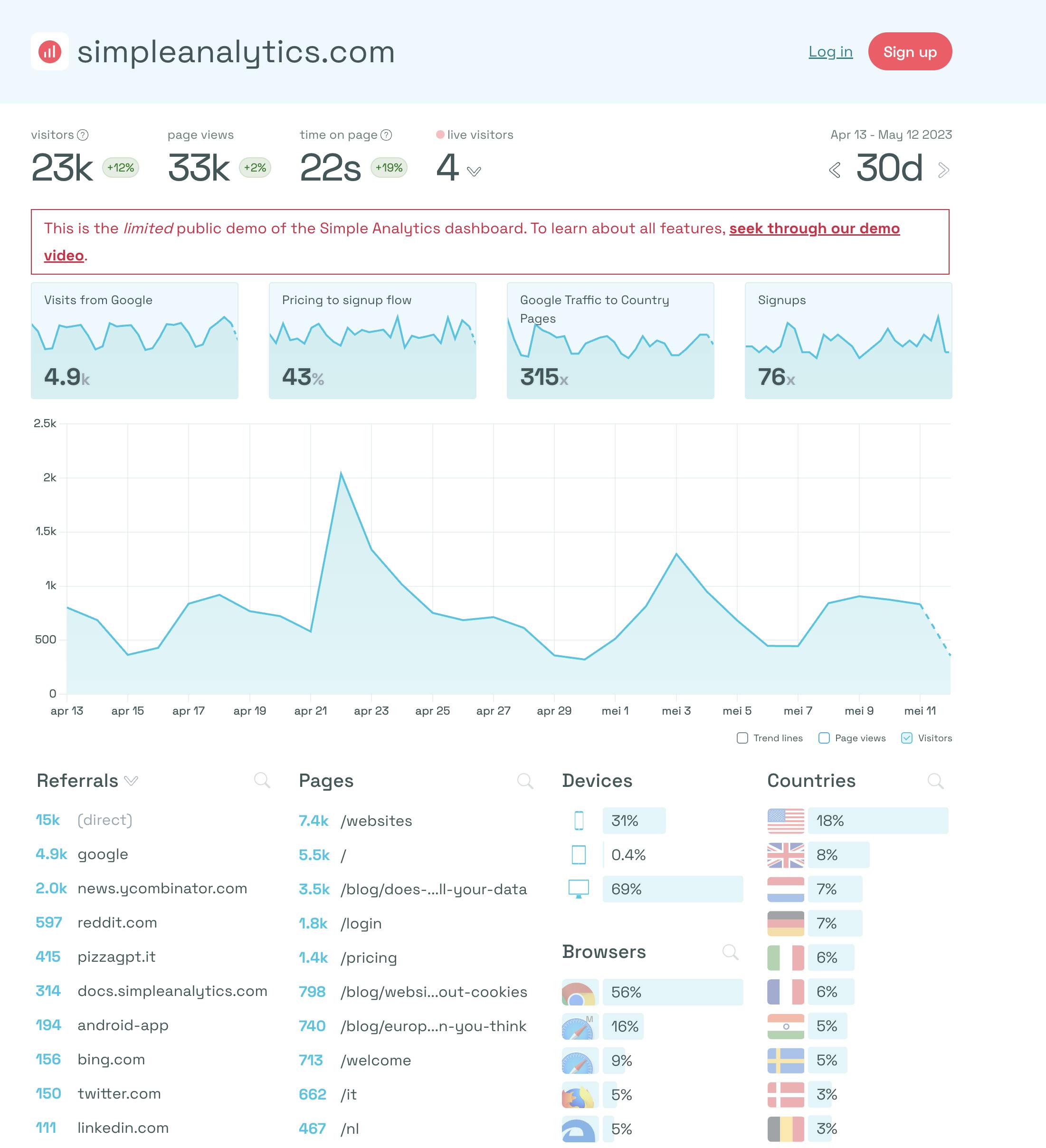 A screenshot of the dashboard of Simple Analytics