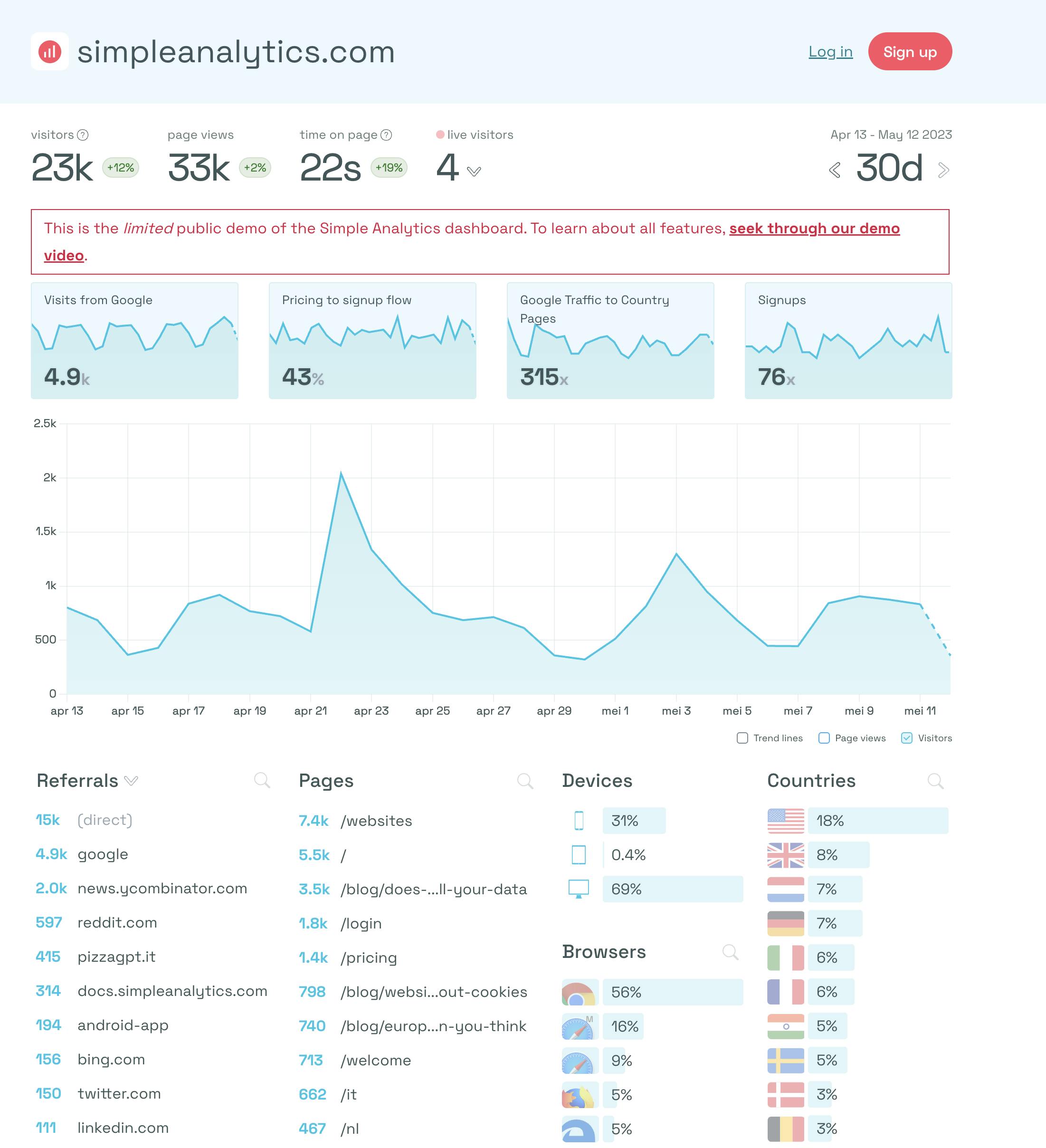 Dashboard van Simple Analytics