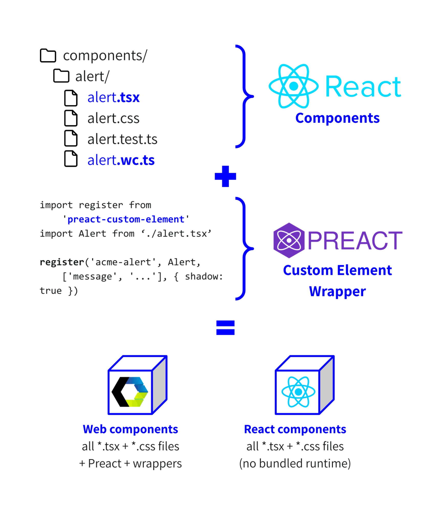 A diagram showing how React components and web components can be combined