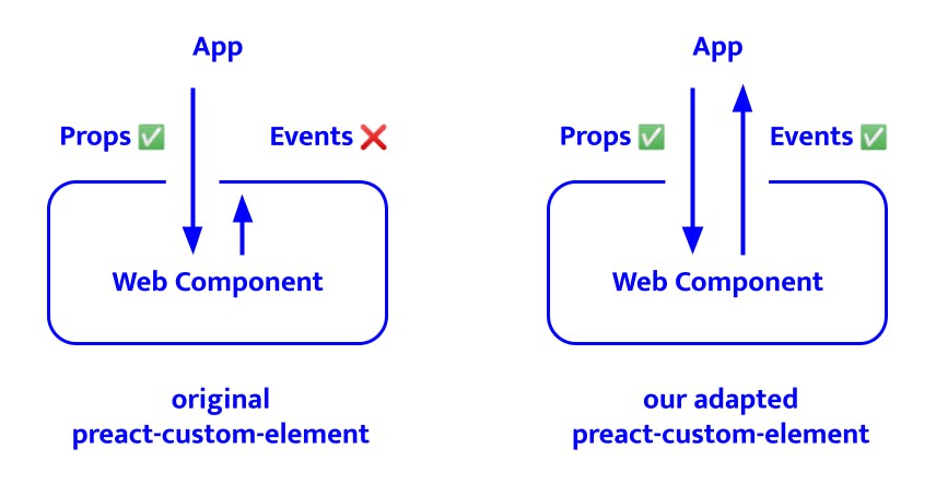 Diagram showing in the current 'preact-custom-element' no events are emitted, while in our adapted preact-custom-element this is possible