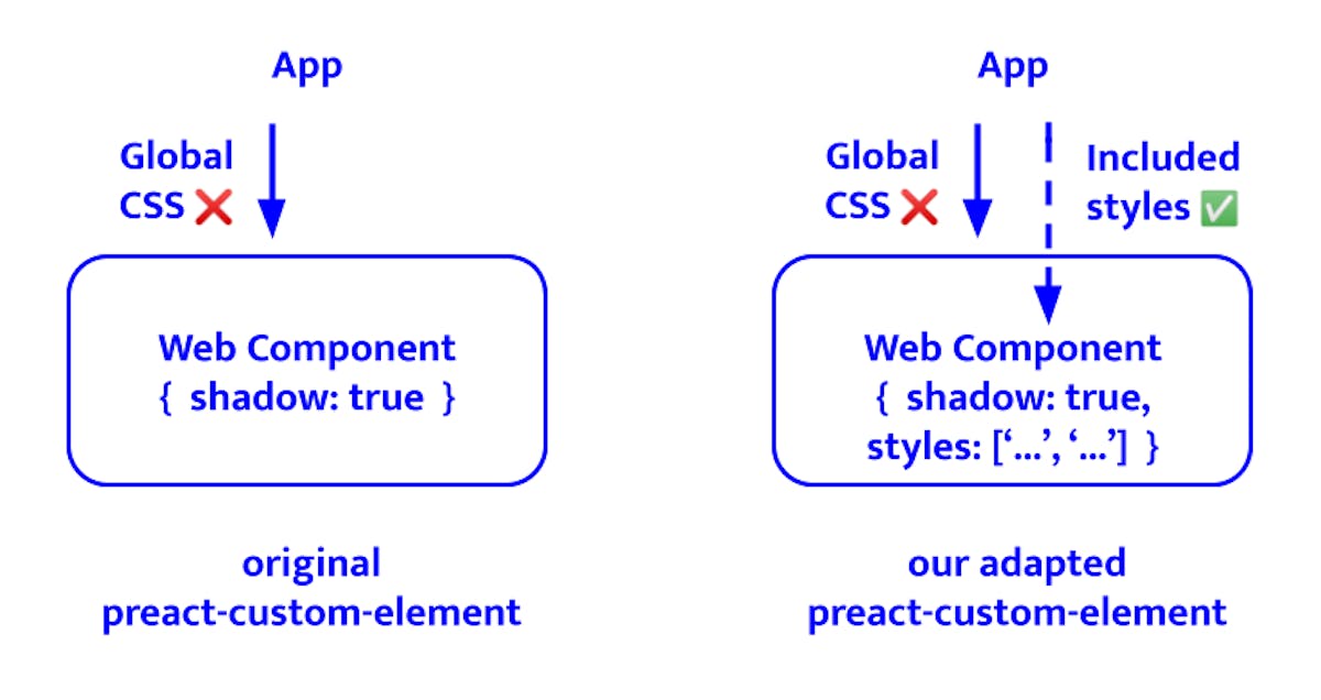 이 다이어그램은 원래의 프리액트 커스텀 엘리먼트가 스타일을 주입할 수 없지만, 우리의 커스텀 솔루션은 가능함을 보여줍니다.