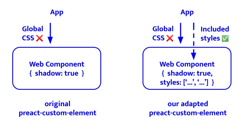 original preact-custom-element and our adapted preact-custom-element