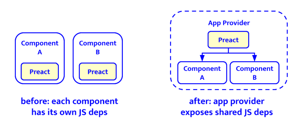 각각의 컴포넌트와 함께 번들되는 것이 아닌, 최적화된 상황에서 컴포넌트 간에 의존성이 공유되는 방법을 보여주는 다이어그램