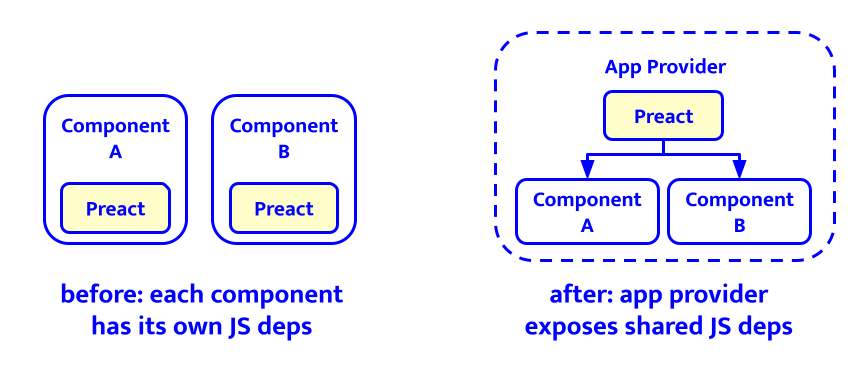 A diagram that shows how in the optimized situation dependencies are shared between components, instead of being bundled with each of them