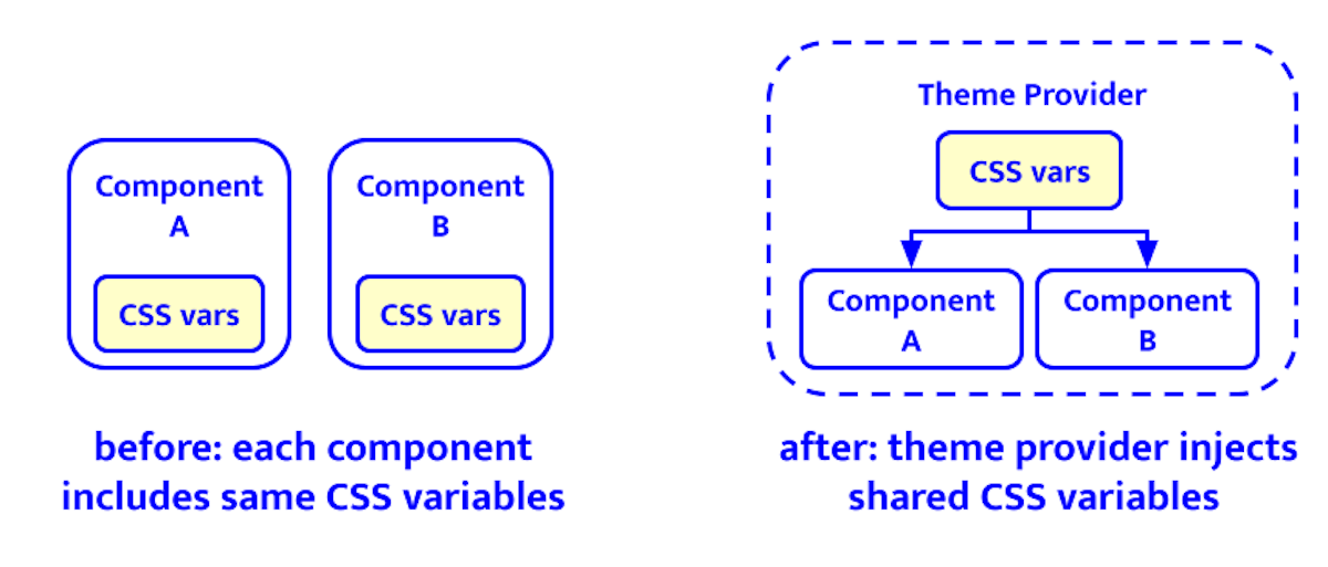 최적화된 상황에서 CSS 변수가 각각의 컴포넌트와 함께 번들되지 않고 컴포넌트 간에 공유되는 방법을 보여주는 다이어그램