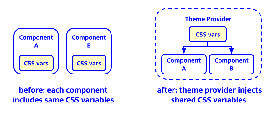 Before: each component includes same CSS variables and After: theme provider injects shared CSS variables