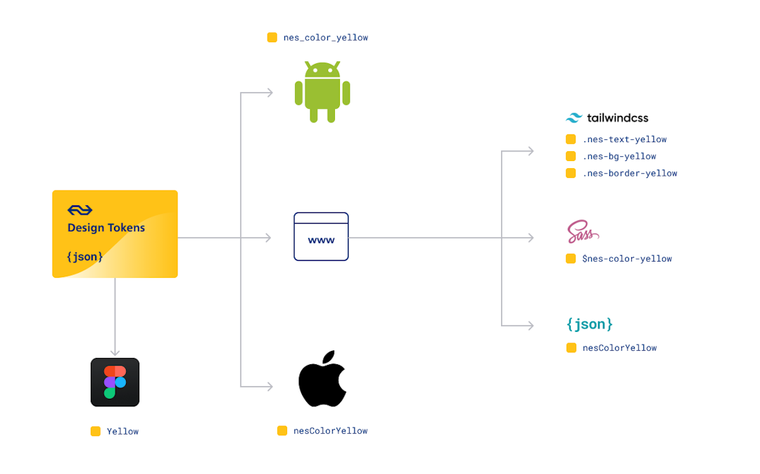 Design System for your Digital Products | De Voorhoede