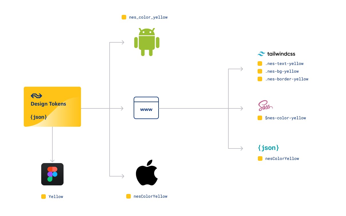 Design tokens NS worden ontworpen in Figma en ontwikkeld voor android, web en iOS. De website bevat tailwindcss, Sass en Json code