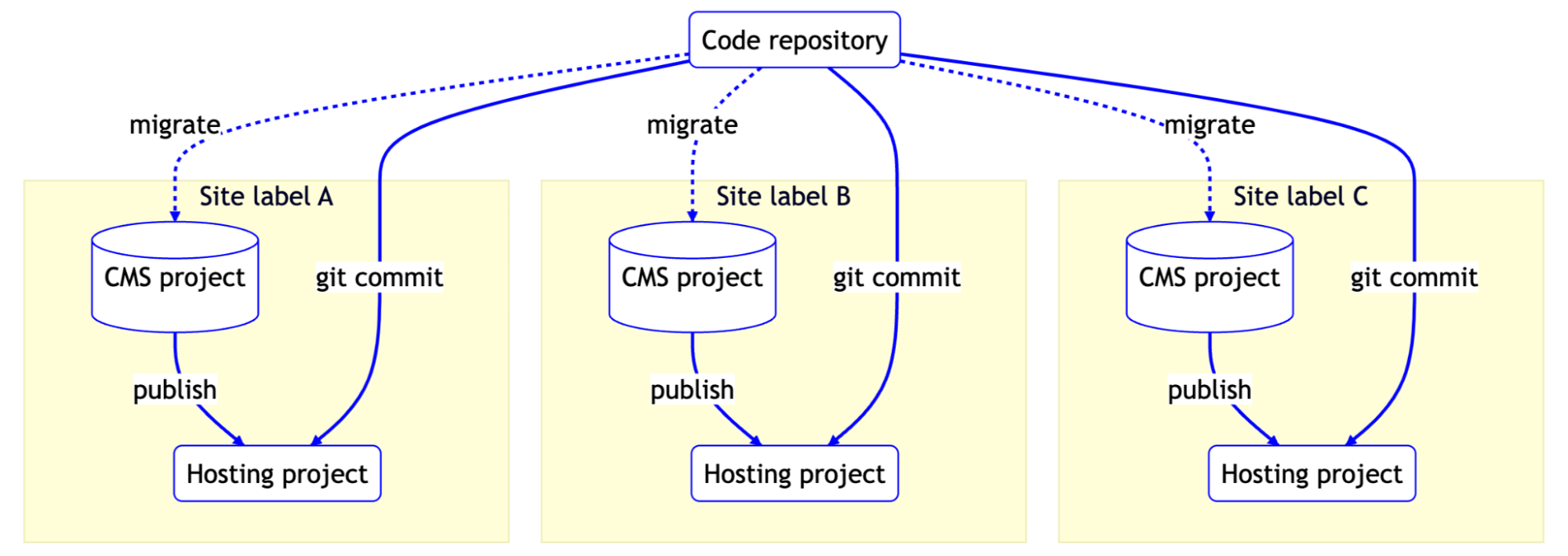 Code repository: migrate to site label A, site label B and site label C